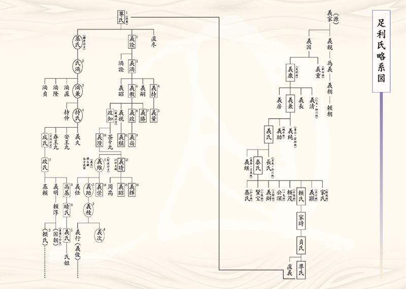 足利氏略系図